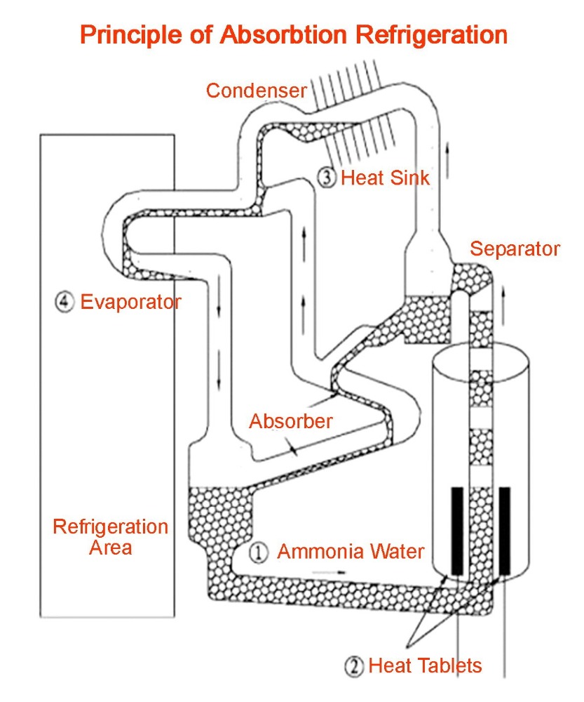 Single door refrigerator, slient low power consumption absorption refrigerator with tempered glass shelf